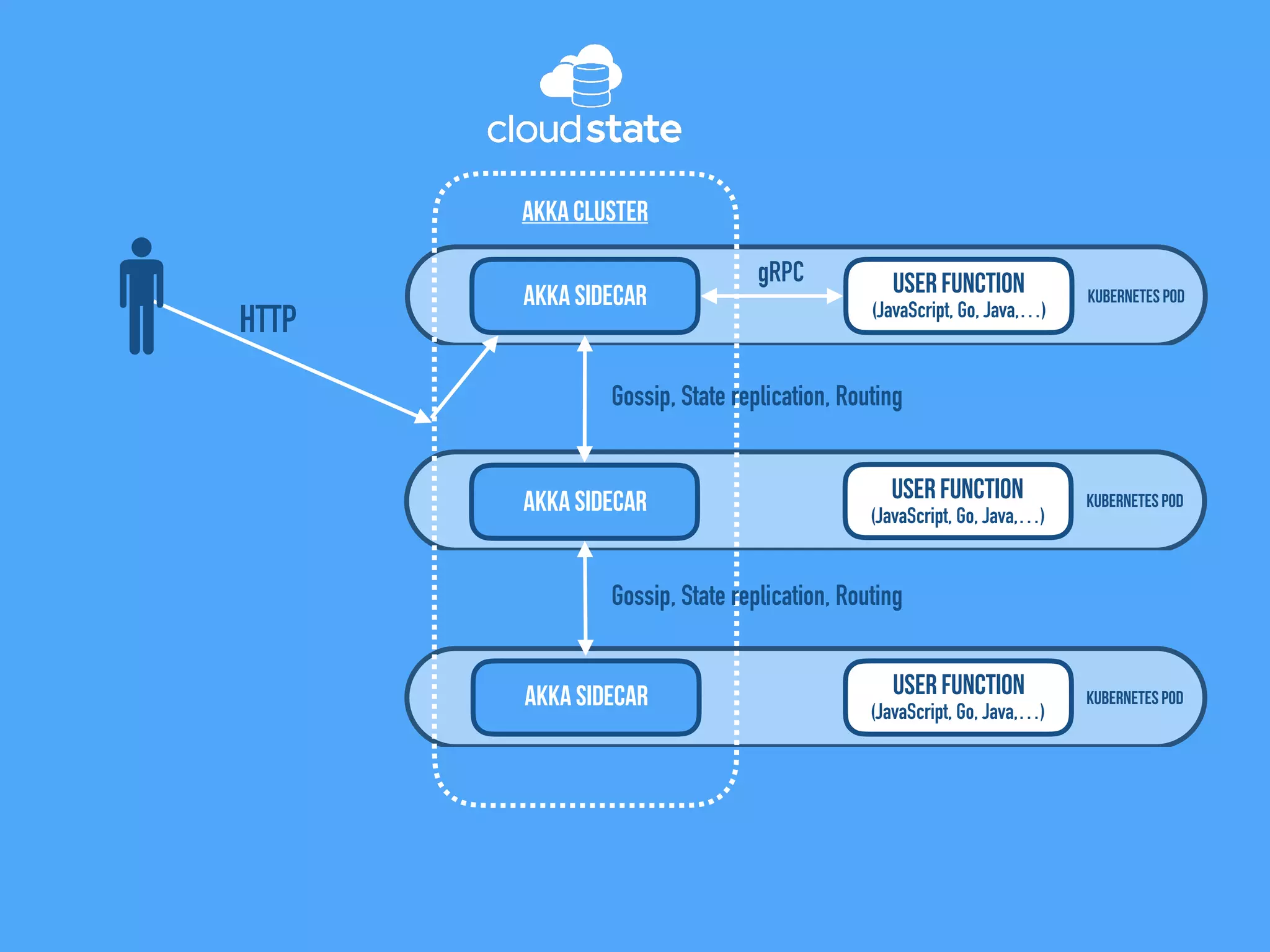 Kubernetes Pod
User Function
(JavaScript, Go, Java,…)
Akka Sidecar
Akka Cluster
gRPC
Kubernetes PodUser Function
(JavaScript, Go, Java,…)
Akka Sidecar
Kubernetes Pod
User Function
(JavaScript, Go, Java,…)
Akka Sidecar
HTTP
Gossip, State replication, Routing
Gossip, State replication, Routing
 