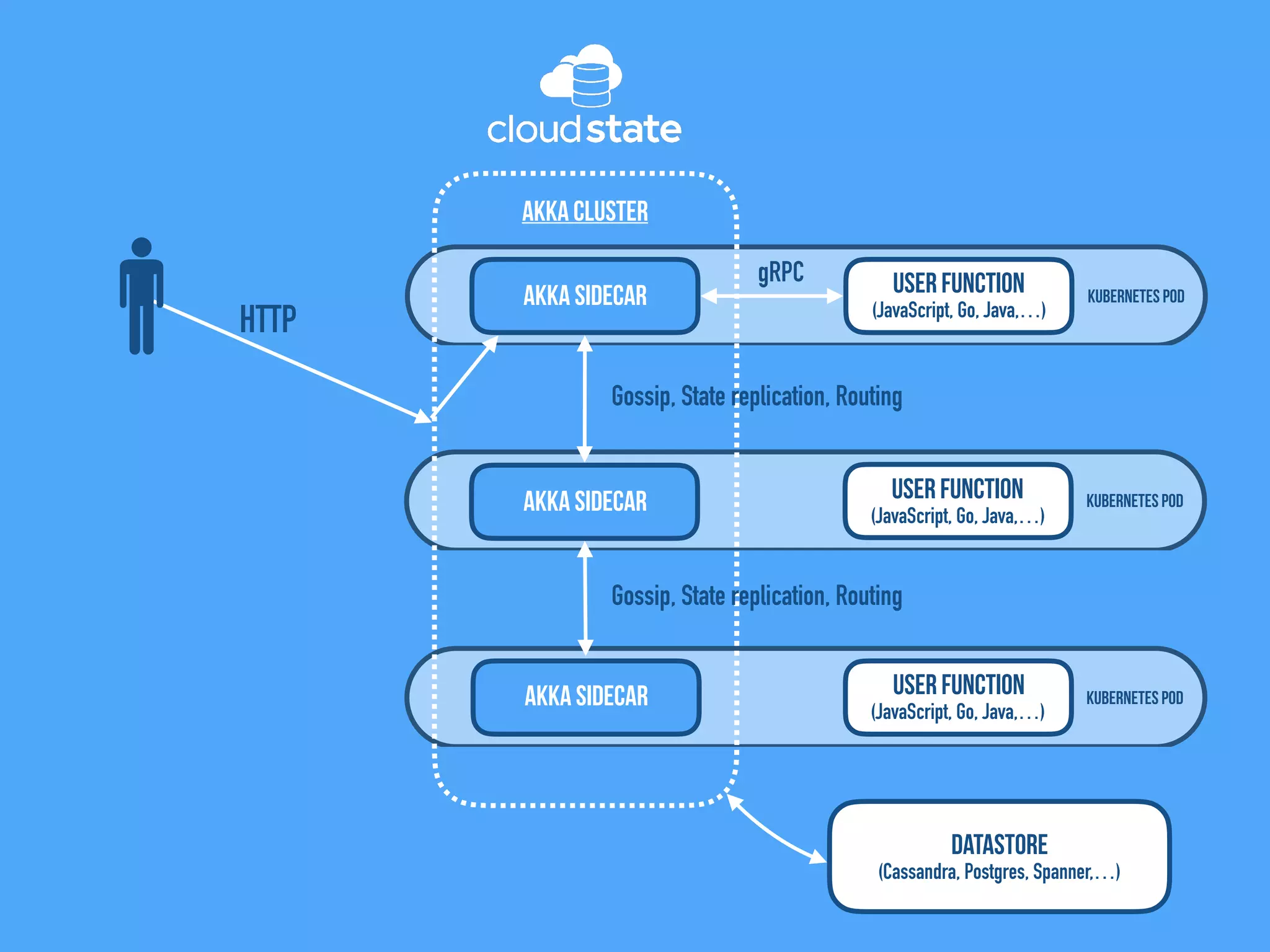 Kubernetes Pod
User Function
(JavaScript, Go, Java,…)
Akka Sidecar
Akka Cluster
Datastore
(Cassandra, Postgres, Spanner,…)
gRPC
Kubernetes PodUser Function
(JavaScript, Go, Java,…)
Akka Sidecar
Kubernetes Pod
User Function
(JavaScript, Go, Java,…)
Akka Sidecar
HTTP
Gossip, State replication, Routing
Gossip, State replication, Routing
 