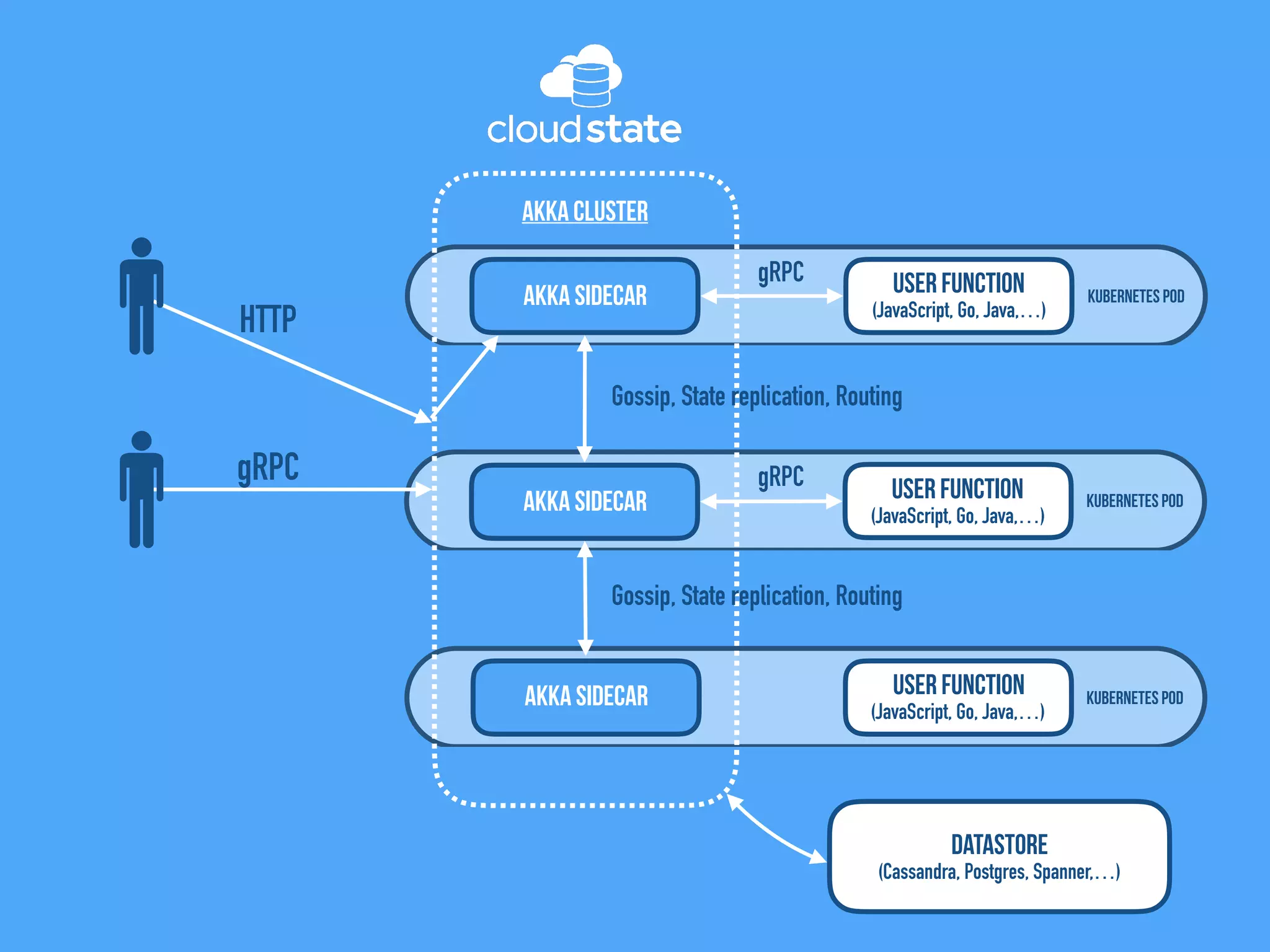 Kubernetes Pod
User Function
(JavaScript, Go, Java,…)
Akka Sidecar
Akka Cluster
Datastore
(Cassandra, Postgres, Spanner,…)
gRPC
Kubernetes PodUser Function
(JavaScript, Go, Java,…)
Akka Sidecar
gRPC
Kubernetes Pod
User Function
(JavaScript, Go, Java,…)
Akka Sidecar
HTTP
gRPC
Gossip, State replication, Routing
Gossip, State replication, Routing
 