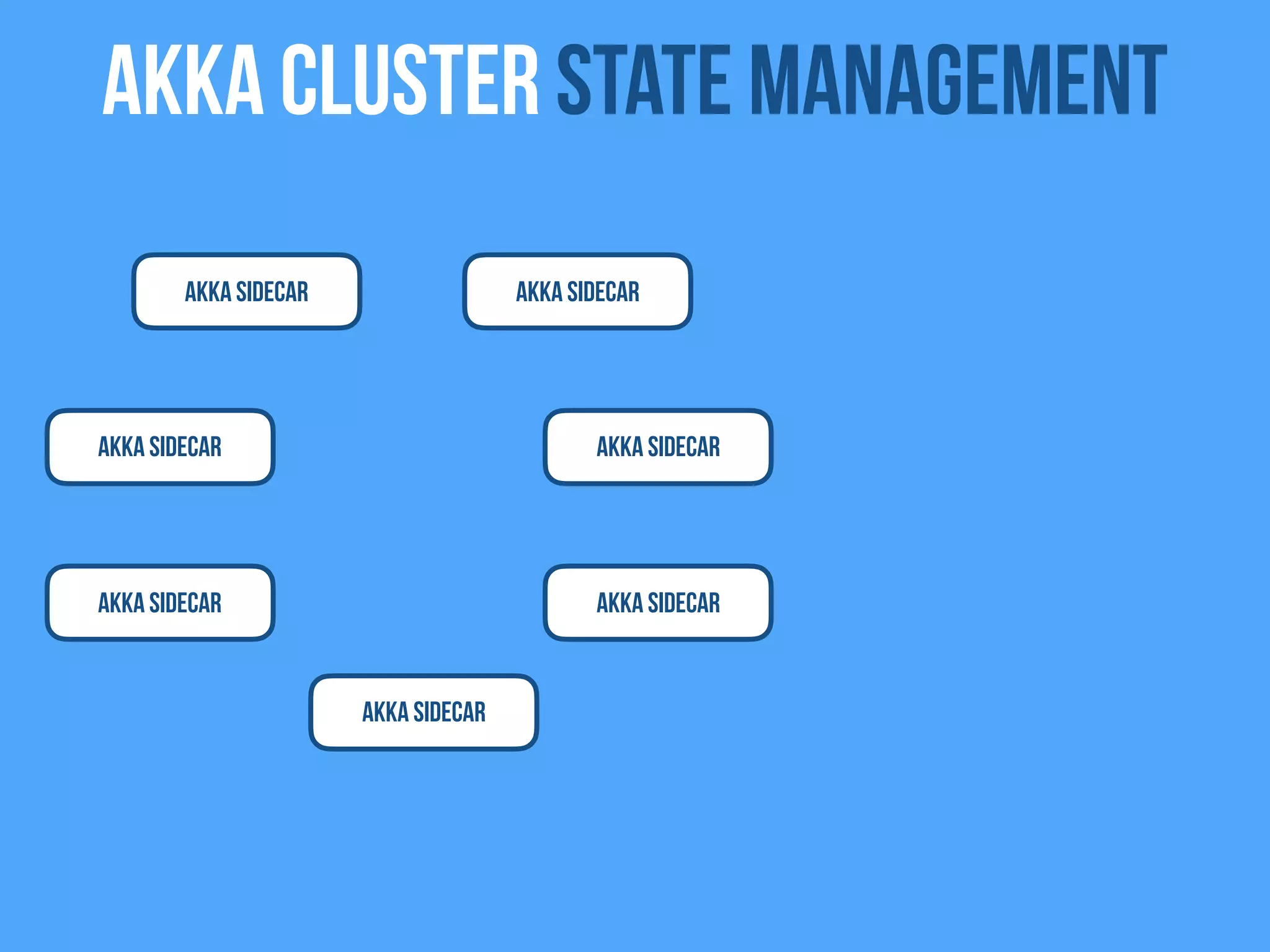 Akka Cluster state management
Akka Sidecar
Akka Sidecar
Akka Sidecar
Akka Sidecar
Akka Sidecar
Akka Sidecar
Akka Sidecar
 