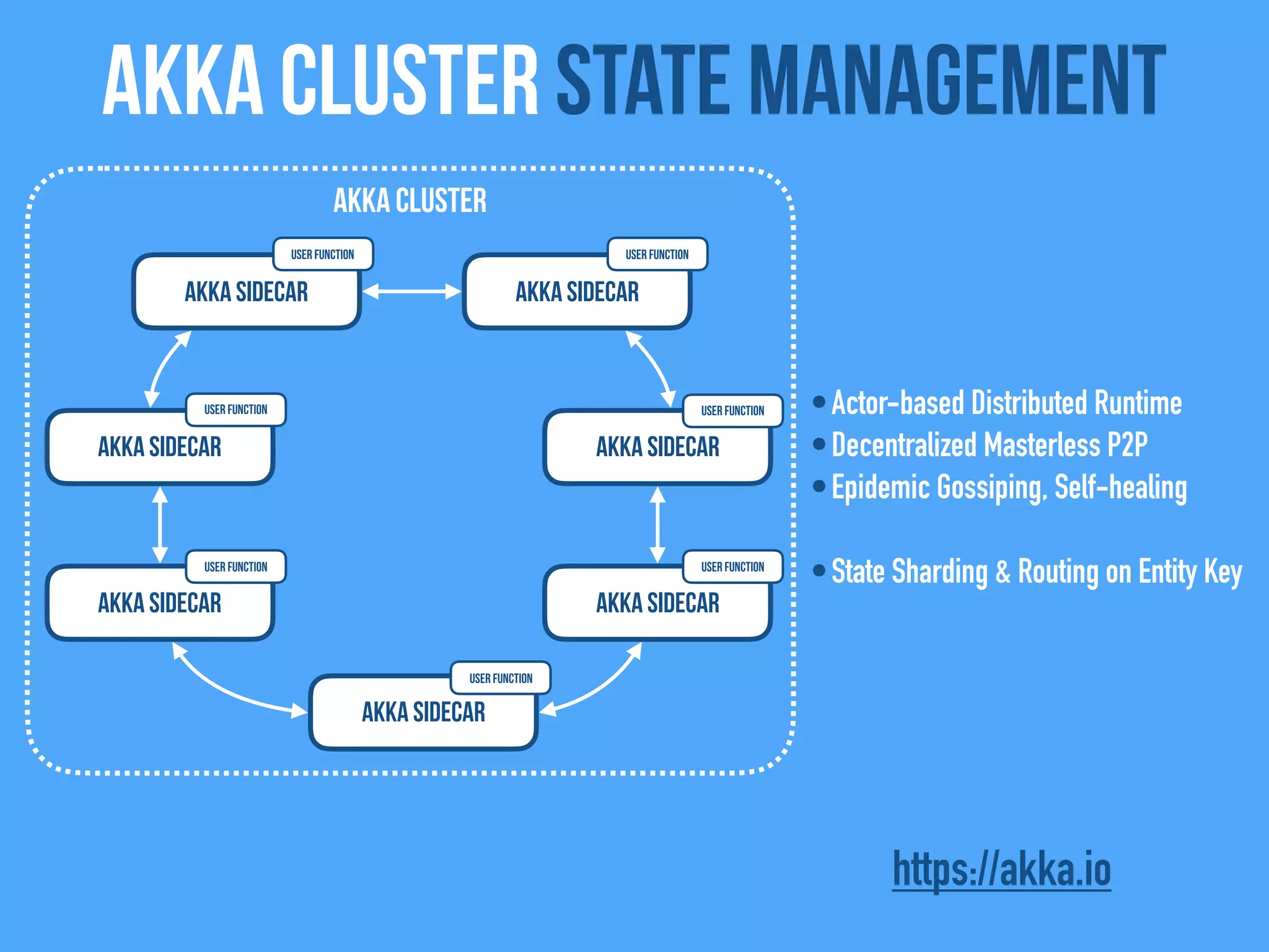 Akka Cluster state management
Akka Sidecar
Akka Sidecar
Akka Sidecar
Akka Cluster
Akka Sidecar
Akka Sidecar
Akka Sidecar
Akka Sidecar
•Actor-based Distributed Runtime
•Decentralized Masterless P2P
•Epidemic Gossiping, Self-healing
•State Sharding & Routing on Entity Key
https://akka.io
User FunctionUser Function
User Function
User Function
User Function
User Function
User Function
 