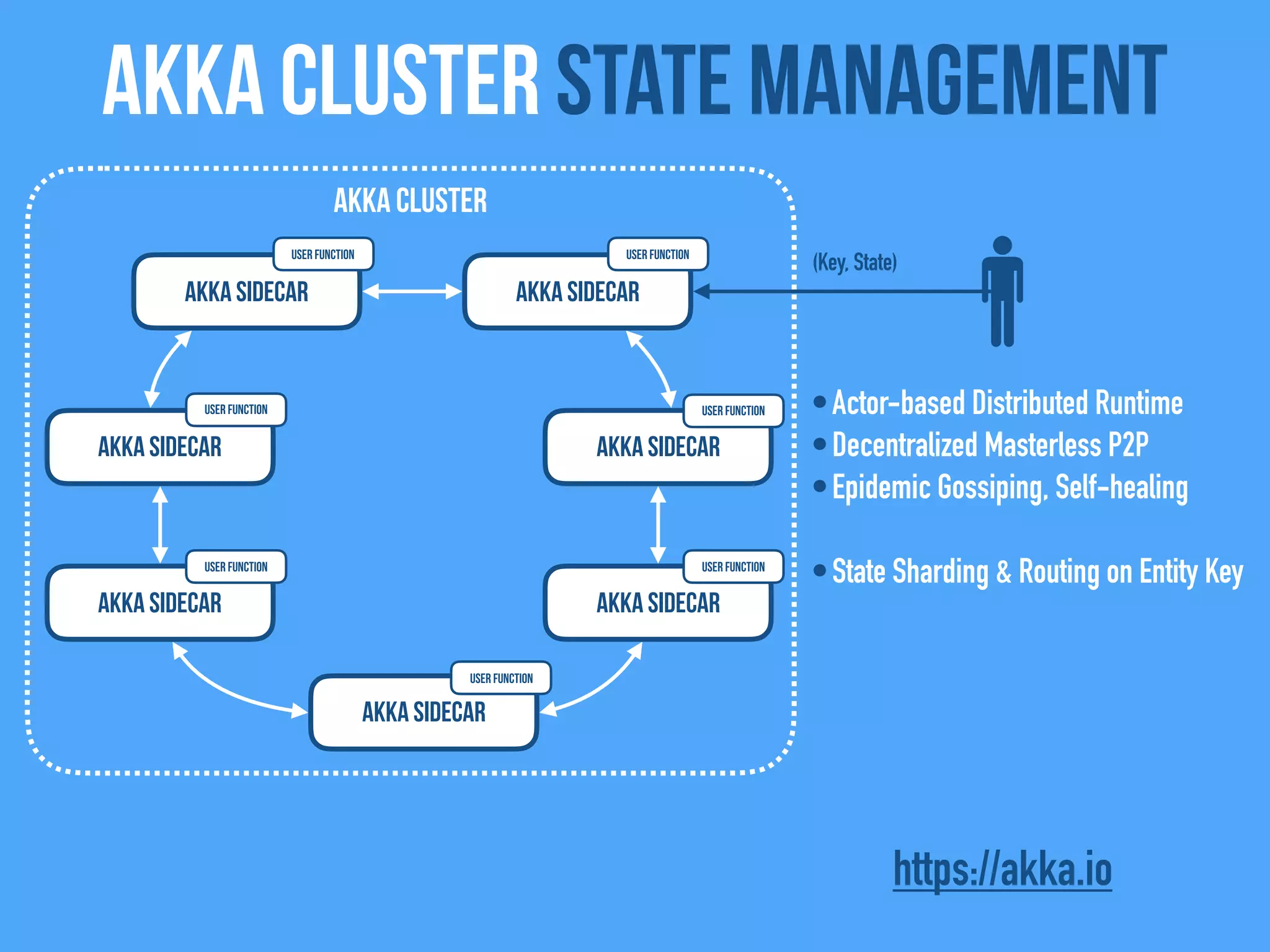 Akka Cluster state management
Akka Sidecar
Akka Sidecar
Akka Sidecar
Akka Cluster
Akka Sidecar
Akka Sidecar
Akka Sidecar
Akka Sidecar
•Actor-based Distributed Runtime
•Decentralized Masterless P2P
•Epidemic Gossiping, Self-healing
•State Sharding & Routing on Entity Key
(Key, State)
https://akka.io
User FunctionUser Function
User Function
User Function
User Function
User Function
User Function
 