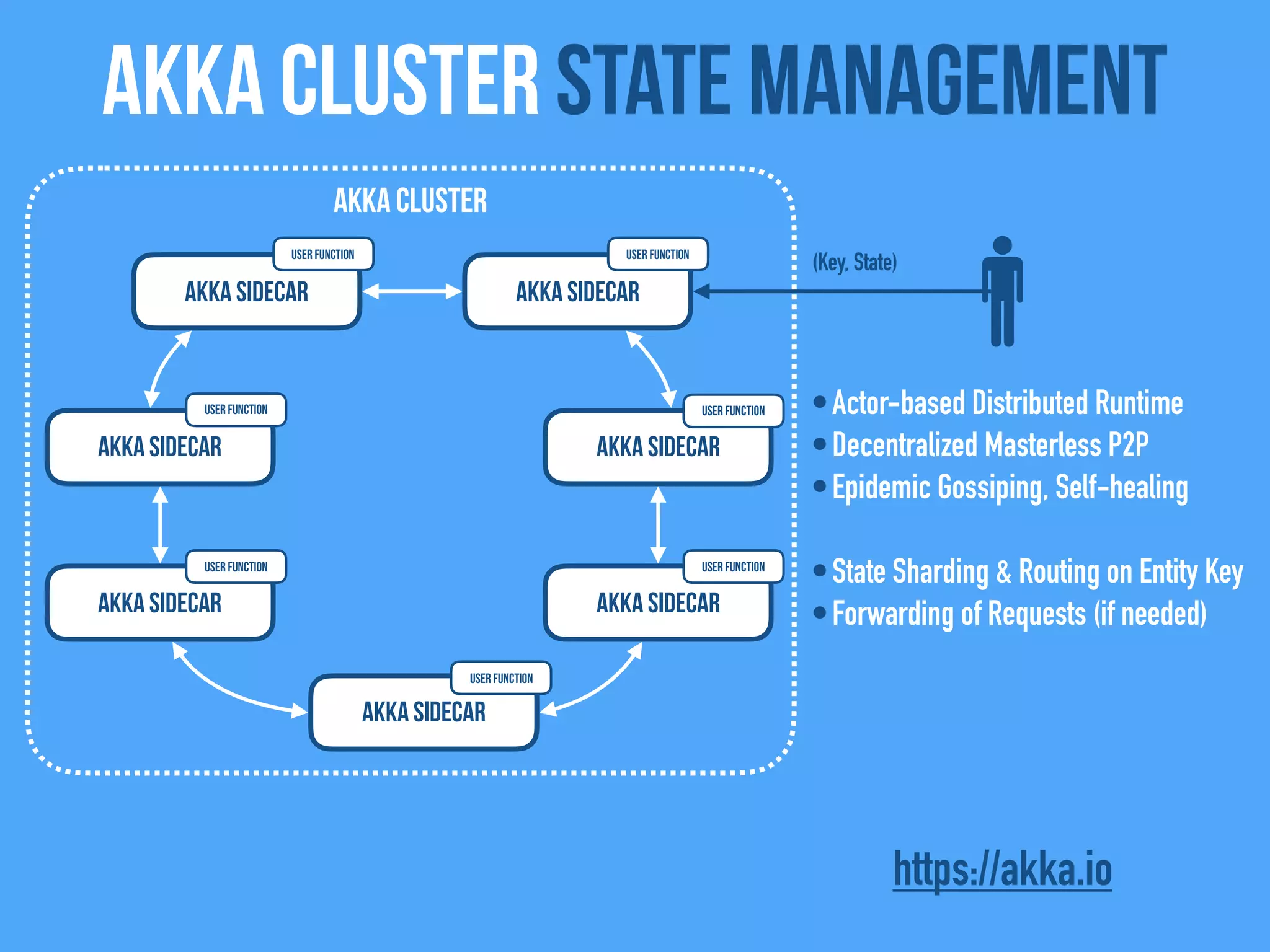 Akka Cluster state management
Akka Sidecar
Akka Sidecar
Akka Sidecar
Akka Cluster
Akka Sidecar
Akka Sidecar
Akka Sidecar
Akka Sidecar
•Actor-based Distributed Runtime
•Decentralized Masterless P2P
•Epidemic Gossiping, Self-healing
•State Sharding & Routing on Entity Key
•Forwarding of Requests (if needed)
(Key, State)
https://akka.io
User FunctionUser Function
User Function
User Function
User Function
User Function
User Function
 