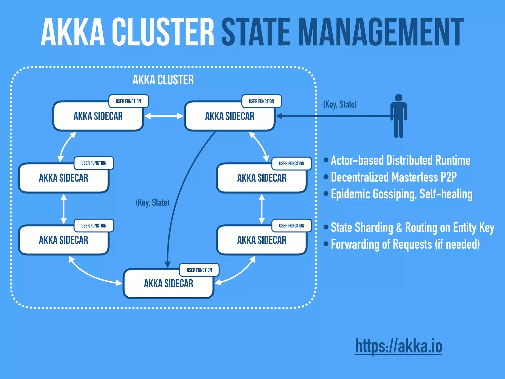 Akka Cluster state management
Akka Sidecar
Akka Sidecar
Akka Sidecar
Akka Cluster
Akka Sidecar
Akka Sidecar
Akka Sidecar
Akka Sidecar
•Actor-based Distributed Runtime
•Decentralized Masterless P2P
•Epidemic Gossiping, Self-healing
•State Sharding & Routing on Entity Key
•Forwarding of Requests (if needed)
(Key, State)
(Key, State)
https://akka.io
User FunctionUser Function
User Function
User Function
User Function
User Function
User Function
 