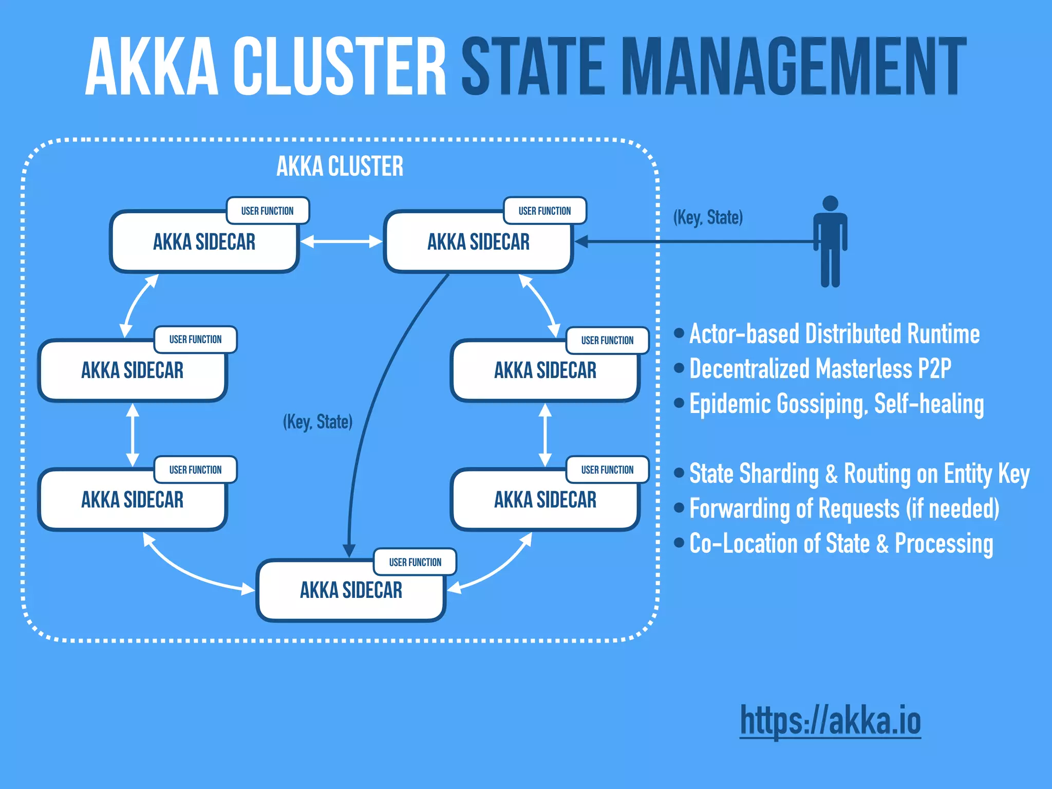 Akka Cluster state management
Akka Sidecar
Akka Sidecar
Akka Sidecar
Akka Cluster
Akka Sidecar
Akka Sidecar
Akka Sidecar
Akka Sidecar
•Actor-based Distributed Runtime
•Decentralized Masterless P2P
•Epidemic Gossiping, Self-healing
•State Sharding & Routing on Entity Key
•Forwarding of Requests (if needed)
•Co-Location of State & Processing
(Key, State)
(Key, State)
https://akka.io
User FunctionUser Function
User Function
User Function
User Function
User Function
User Function
 