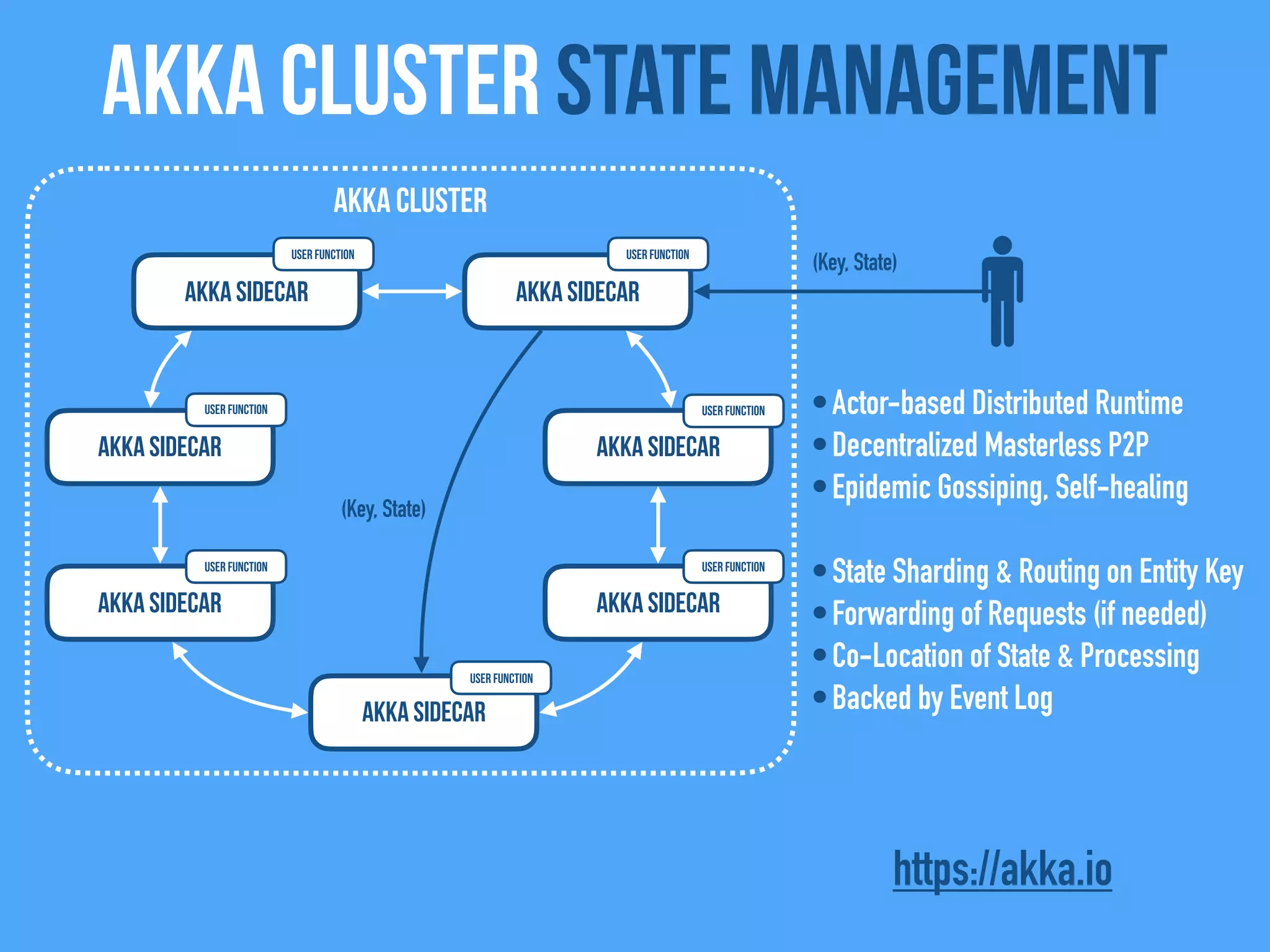 Akka Cluster state management
Akka Sidecar
Akka Sidecar
Akka Sidecar
Akka Cluster
Akka Sidecar
Akka Sidecar
Akka Sidecar
Akka Sidecar
•Actor-based Distributed Runtime
•Decentralized Masterless P2P
•Epidemic Gossiping, Self-healing
•State Sharding & Routing on Entity Key
•Forwarding of Requests (if needed)
•Co-Location of State & Processing
•Backed by Event Log
(Key, State)
(Key, State)
https://akka.io
User FunctionUser Function
User Function
User Function
User Function
User Function
User Function
 