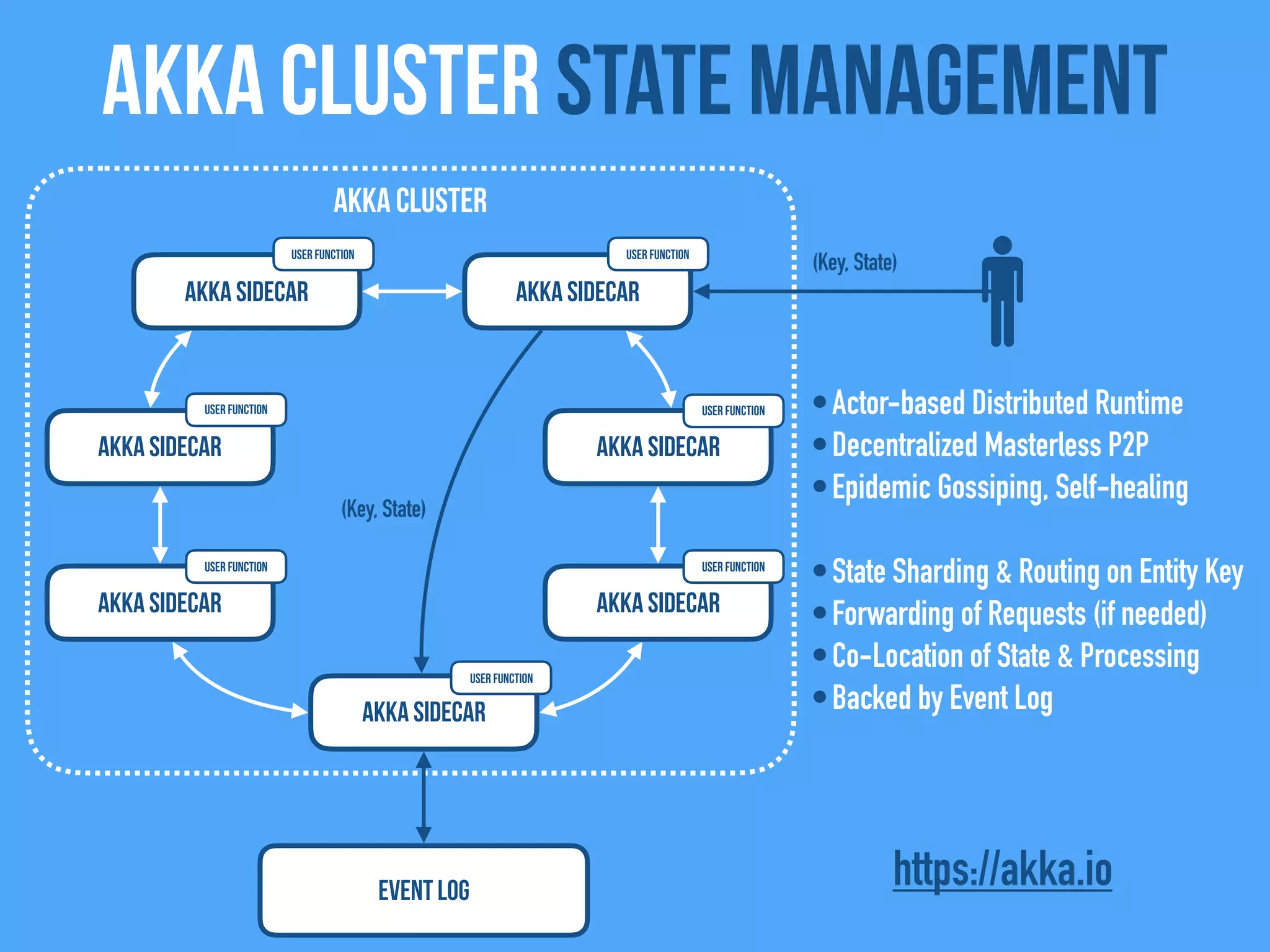 Akka Cluster state management
Akka Sidecar
Akka Sidecar
Akka Sidecar
Akka Cluster
Event Log
Akka Sidecar
Akka Sidecar
Akka Sidecar
Akka Sidecar
•Actor-based Distributed Runtime
•Decentralized Masterless P2P
•Epidemic Gossiping, Self-healing
•State Sharding & Routing on Entity Key
•Forwarding of Requests (if needed)
•Co-Location of State & Processing
•Backed by Event Log
(Key, State)
(Key, State)
https://akka.io
User FunctionUser Function
User Function
User Function
User Function
User Function
User Function
 