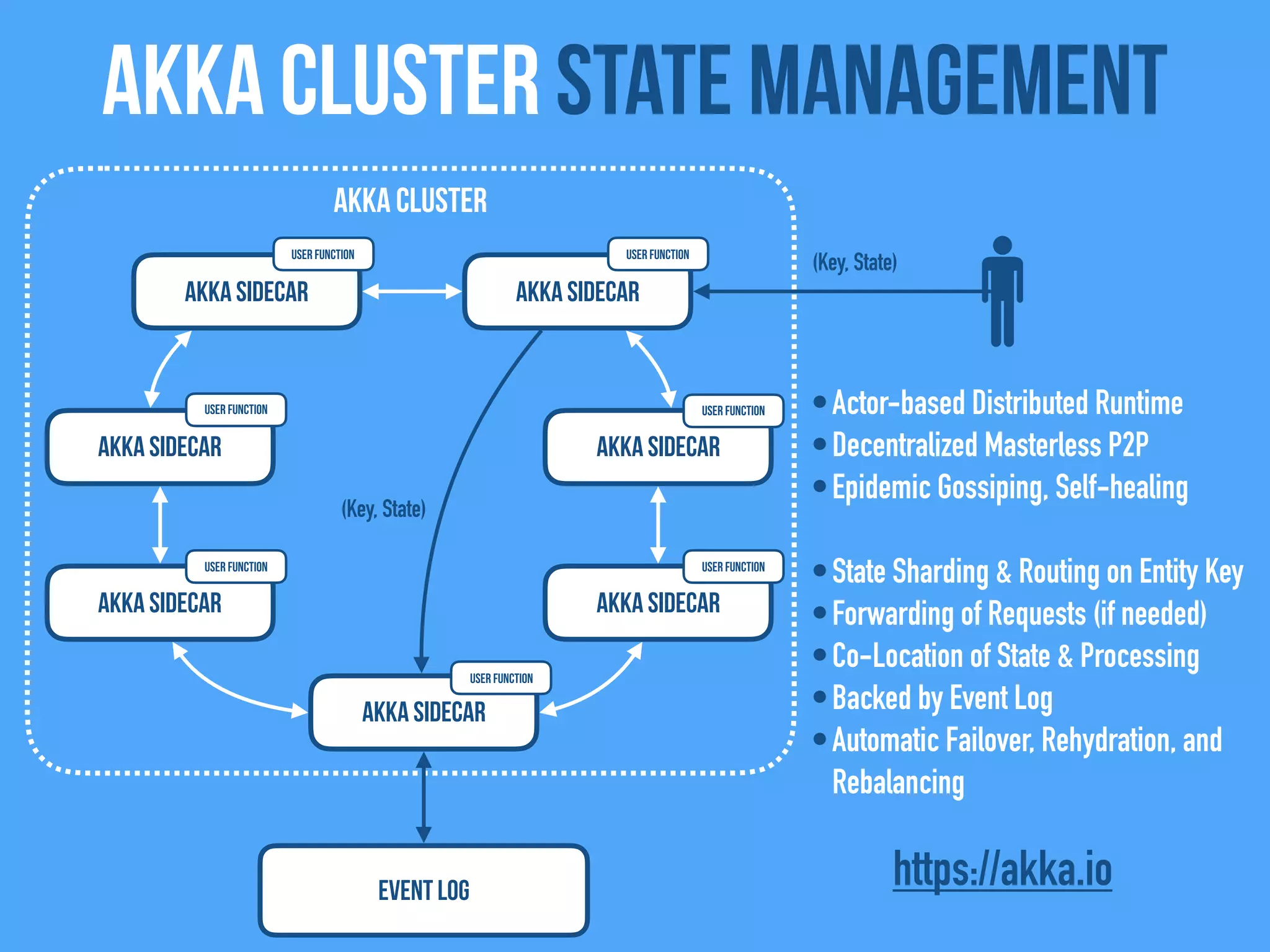Akka Cluster state management
Akka Sidecar
Akka Sidecar
Akka Sidecar
Akka Cluster
Event Log
Akka Sidecar
Akka Sidecar
Akka Sidecar
Akka Sidecar
•Actor-based Distributed Runtime
•Decentralized Masterless P2P
•Epidemic Gossiping, Self-healing
•State Sharding & Routing on Entity Key
•Forwarding of Requests (if needed)
•Co-Location of State & Processing
•Backed by Event Log
•Automatic Failover, Rehydration, and
Rebalancing
(Key, State)
(Key, State)
https://akka.io
User FunctionUser Function
User Function
User Function
User Function
User Function
User Function
 