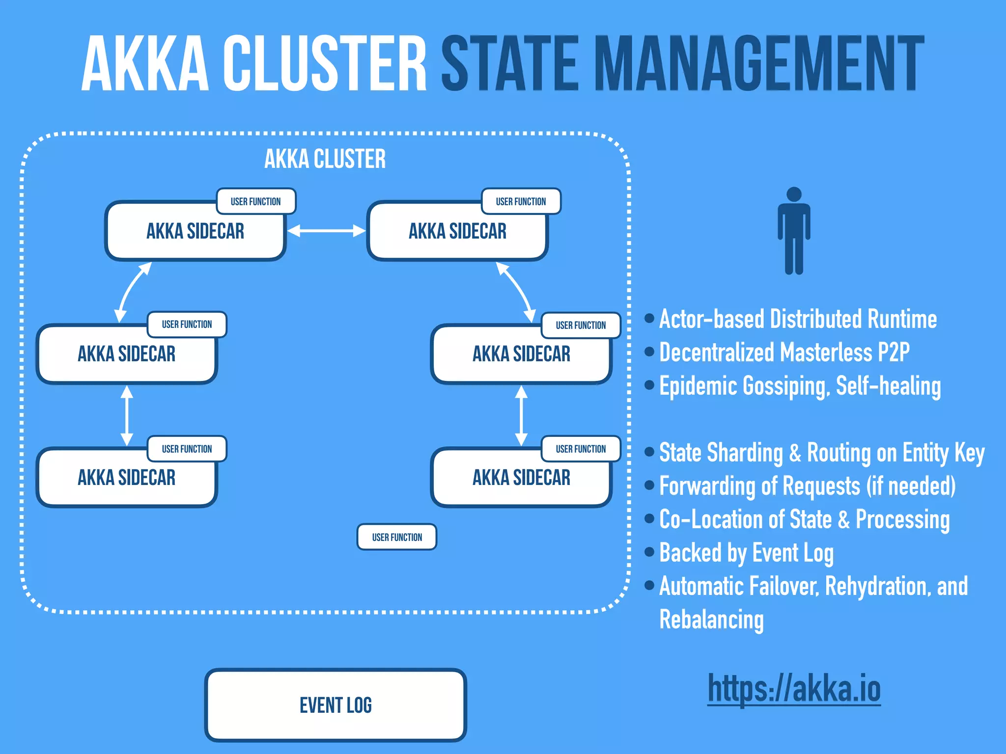 Akka Cluster state management
Akka Sidecar
Akka Sidecar
Akka Sidecar
Akka Cluster
Event Log
Akka Sidecar
Akka Sidecar
Akka Sidecar
•Actor-based Distributed Runtime
•Decentralized Masterless P2P
•Epidemic Gossiping, Self-healing
•State Sharding & Routing on Entity Key
•Forwarding of Requests (if needed)
•Co-Location of State & Processing
•Backed by Event Log
•Automatic Failover, Rehydration, and
Rebalancing
https://akka.io
User FunctionUser Function
User Function
User Function
User Function
User Function
User Function
 