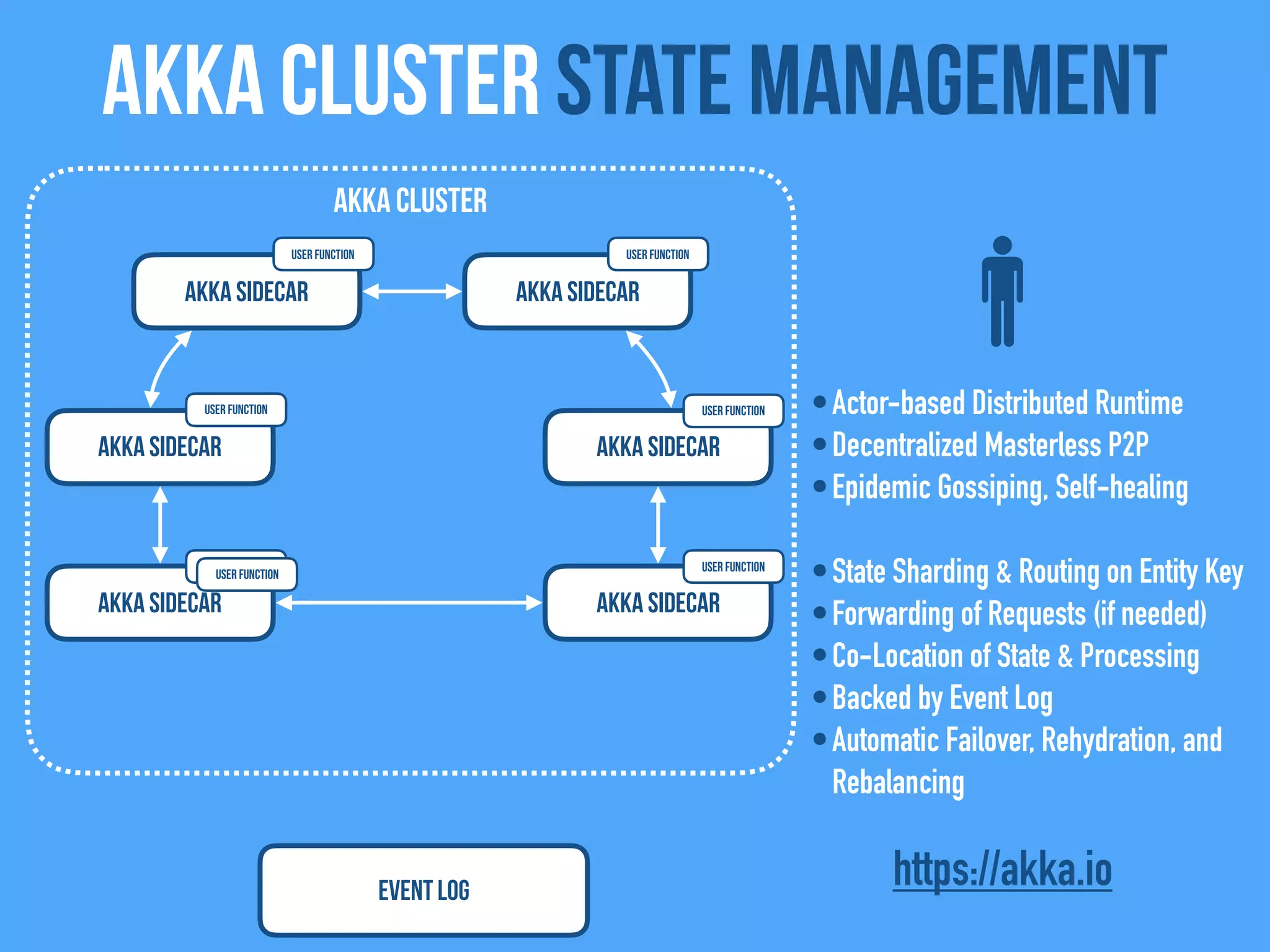 Akka Cluster state management
Akka Sidecar
Akka Sidecar
Akka Sidecar
Akka Cluster
Event Log
Akka Sidecar
Akka Sidecar
Akka Sidecar
•Actor-based Distributed Runtime
•Decentralized Masterless P2P
•Epidemic Gossiping, Self-healing
•State Sharding & Routing on Entity Key
•Forwarding of Requests (if needed)
•Co-Location of State & Processing
•Backed by Event Log
•Automatic Failover, Rehydration, and
Rebalancing
https://akka.io
User FunctionUser Function
User Function
User Function
User Function
User Function
User Function
 