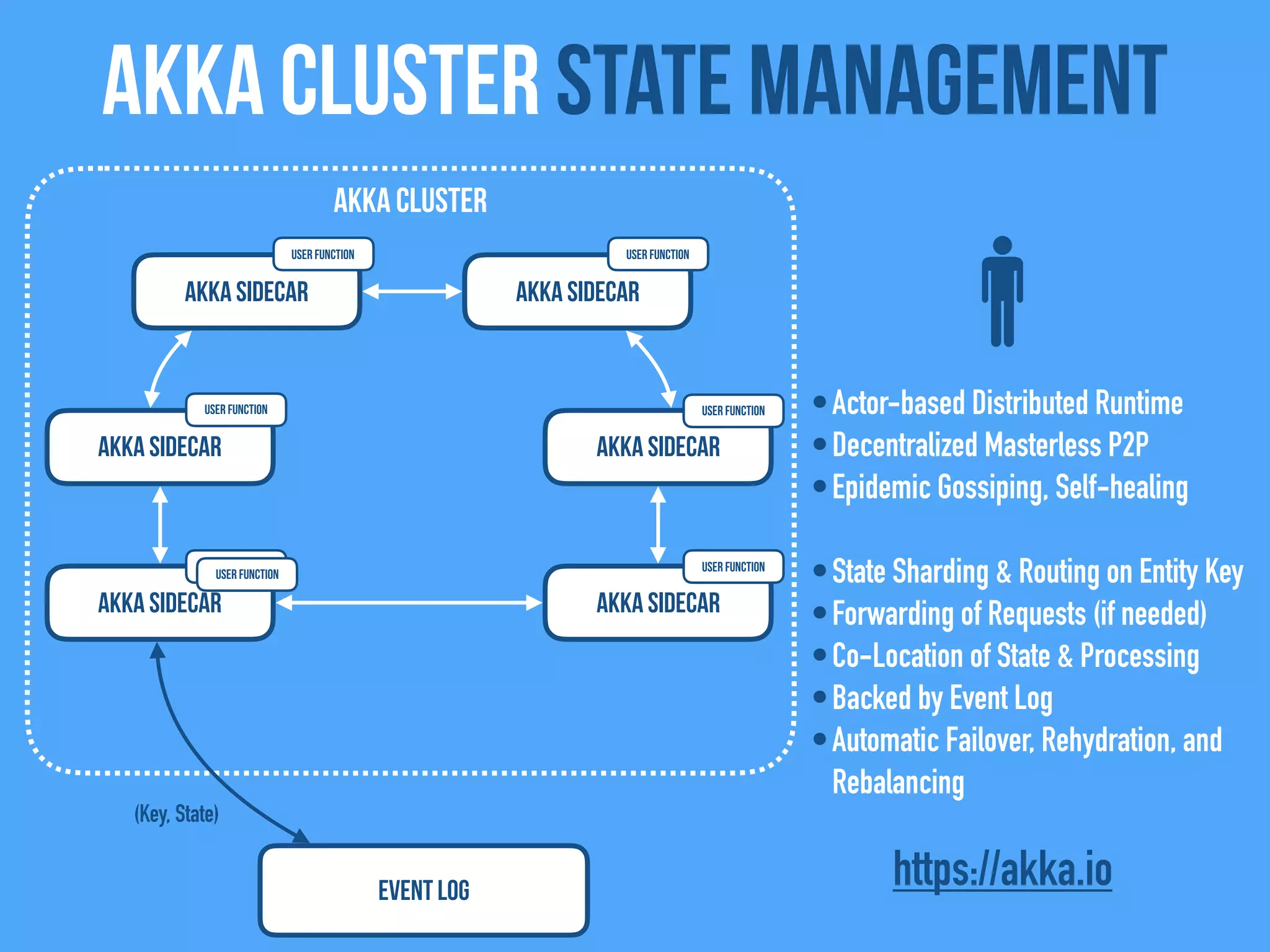 Akka Cluster state management
Akka Sidecar
Akka Sidecar
Akka Sidecar
Akka Cluster
Event Log
Akka Sidecar
Akka Sidecar
Akka Sidecar
•Actor-based Distributed Runtime
•Decentralized Masterless P2P
•Epidemic Gossiping, Self-healing
•State Sharding & Routing on Entity Key
•Forwarding of Requests (if needed)
•Co-Location of State & Processing
•Backed by Event Log
•Automatic Failover, Rehydration, and
Rebalancing
(Key, State)
https://akka.io
User FunctionUser Function
User Function
User Function
User Function
User Function
User Function
 