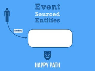 Command
Event
Sourced
Entities
Happy Path
 