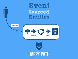 Command
Event
Log
Event
Event
Sourced
Entities
Happy Path
Command
 