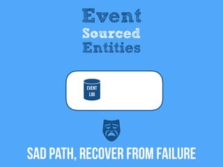 Event
Log
SAD Path, RECOVER FROM FAILURE
Event
Sourced
Entities
 