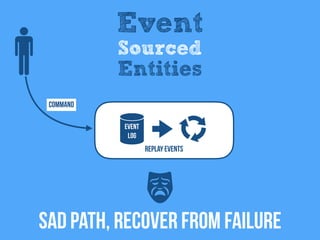 Event
Log
REPLAY EventS
SAD Path, RECOVER FROM FAILURE
Command
Event
Sourced
Entities
 
