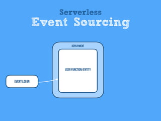 User Function/entity
Deployment
Event Log In
Serverless
Event Sourcing
 