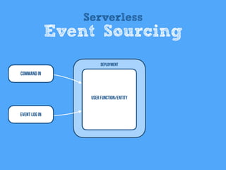 Command In
User Function/entity
Deployment
Event Log In
Serverless
Event Sourcing
 