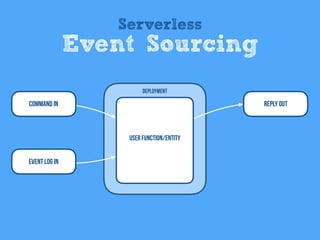 Command In
User Function/entity
Deployment
Reply Out
Event Log In
Serverless
Event Sourcing
 