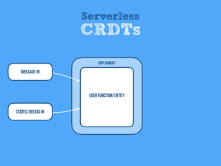Message In
User Function/entity
Deployment
States/Deltas IN
Serverless
CRDTs
 