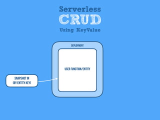 User Function/entity
Deployment
Snapshot In
(By Entity KEy)
Serverless
CRUD
Using KeyValue
 