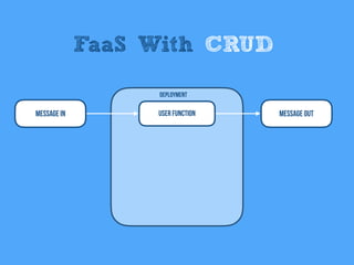 Message In User Function
Deployment
Message Out
FaaS With CRUD
 