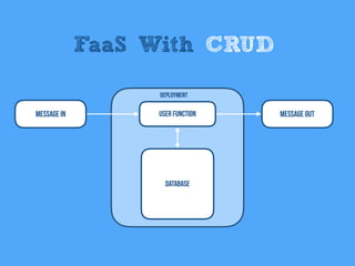 Message In User Function
Deployment
Database
Message Out
FaaS With CRUD
 