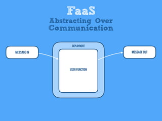 Message In
User Function
Deployment
Message Out
FaaS
Abstracting Over
Communication
 