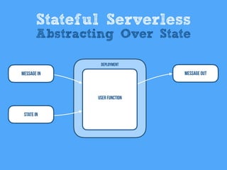 Message In
User Function
Deployment
Message Out
Stateful Serverless
Abstracting Over State
State In
 