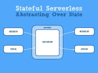 Message In
User Function
Deployment
Message Out
Stateful Serverless
Abstracting Over State
State In State Out
 