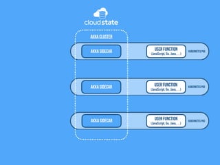 Kubernetes Pod
User Function
(JavaScript, Go, Java,…)
Akka Sidecar
Akka Cluster
Kubernetes PodUser Function
(JavaScript, Go, Java,…)
Akka Sidecar
Kubernetes Pod
User Function
(JavaScript, Go, Java,…)
Akka Sidecar
 