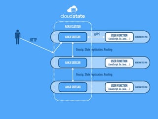 Kubernetes Pod
User Function
(JavaScript, Go, Java,…)
Akka Sidecar
Akka Cluster
gRPC
Kubernetes PodUser Function
(JavaScript, Go, Java,…)
Akka Sidecar
Kubernetes Pod
User Function
(JavaScript, Go, Java,…)
Akka Sidecar
HTTP
Gossip, State replication, Routing
Gossip, State replication, Routing
 