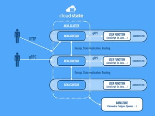 Kubernetes Pod
User Function
(JavaScript, Go, Java,…)
Akka Sidecar
Akka Cluster
Datastore
(Cassandra, Postgres, Spanner,…)
gRPC
Kubernetes PodUser Function
(JavaScript, Go, Java,…)
Akka Sidecar
gRPC
Kubernetes Pod
User Function
(JavaScript, Go, Java,…)
Akka Sidecar
HTTP
gRPC
Gossip, State replication, Routing
Gossip, State replication, Routing
 