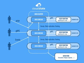 Kubernetes Pod
User Function
(JavaScript, Go, Java,…)
Akka Sidecar
Akka Cluster
Datastore
(Cassandra, Postgres, Spanner,…)
gRPC
Kubernetes PodUser Function
(JavaScript, Go, Java,…)
Akka Sidecar
gRPC
Kubernetes Pod
User Function
(JavaScript, Go, Java,…)
Akka Sidecar
gRPC
HTTP
gRPC
Events
Gossip, State replication, Routing
Gossip, State replication, Routing
 