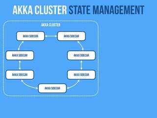 Akka Cluster state management
Akka Sidecar
Akka Sidecar
Akka Sidecar
Akka Cluster
Akka Sidecar
Akka Sidecar
Akka Sidecar
Akka Sidecar
 