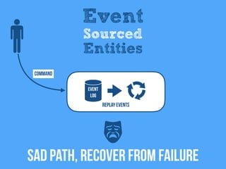 Benefits of
Event Sourcing
 