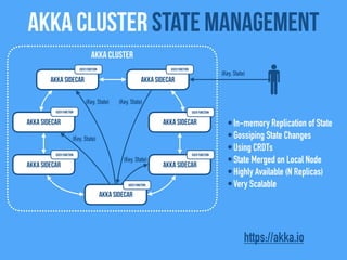 Akka Cluster state management
Akka Sidecar
Akka Sidecar
Akka Sidecar
Akka Cluster
Akka Sidecar
Akka Sidecar
Akka Sidecar
Akka Sidecar
•In-memory Replication of State
•Gossiping State Changes
•Using CRDTs
•State Merged on Local Node
•Highly Available (N Replicas)
•Very Scalable
(Key, State)
(Key, State)
(Key, State)
https://akka.io
User FunctionUser Function
User Function
User Function
User Function
User Function
User Function
(Key, State)
(Key, State)
 