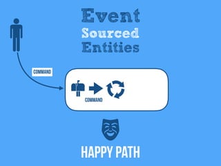 Command
Event
Sourced
Entities
Happy Path
Command
 
