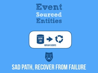 Event
Log
REPLAY EventS
SAD Path, RECOVER FROM FAILURE
Event
Sourced
Entities
 