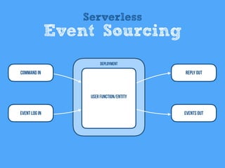 Command In
User Function/entity
Deployment
Reply Out
Event Log In Events OUt
Serverless
Event Sourcing
 