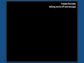 Protobuf Descriptor
defining service API and messages
 