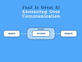 Message In User Function
Deployment
Message Out
FaaS Is Great At
Abstracting Over
Communication
 