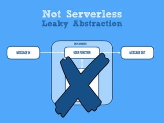 Message In User Function
Deployment
Database
Message Out
Not Serverless
Leaky Abstraction
 