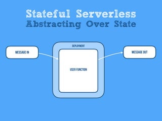 Message In
User Function
Deployment
Message Out
Stateful Serverless
Abstracting Over State
 