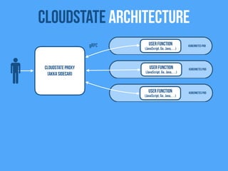 Kubernetes Pod
Kubernetes Pod
Kubernetes Pod
Cloudstate Proxy
(Akka Sidecar)
User Function
(JavaScript, Go, Java,…)
Cloudstate Architecture
User Function
(JavaScript, Go, Java,…)
User Function
(JavaScript, Go, Java,…)
gRPC
 