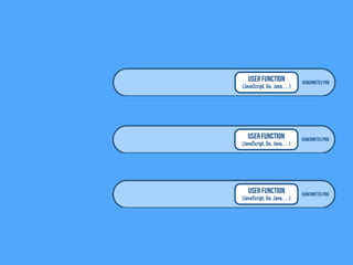 Kubernetes Pod
User Function
(JavaScript, Go, Java,…)
Kubernetes PodUser Function
(JavaScript, Go, Java,…)
Kubernetes Pod
User Function
(JavaScript, Go, Java,…)
 