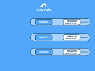 Kubernetes Pod
User Function
(JavaScript, Go, Java,…)
Akka Sidecar
Kubernetes PodUser Function
(JavaScript, Go, Java,…)
Akka Sidecar
Kubernetes Pod
User Function
(JavaScript, Go, Java,…)
Akka Sidecar
 