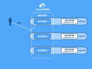 Kubernetes Pod
User Function
(JavaScript, Go, Java,…)
Akka Sidecar
Akka Cluster
Kubernetes PodUser Function
(JavaScript, Go, Java,…)
Akka Sidecar
Kubernetes Pod
User Function
(JavaScript, Go, Java,…)
Akka Sidecar
HTTP
 