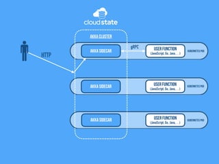 Kubernetes Pod
User Function
(JavaScript, Go, Java,…)
Akka Sidecar
Akka Cluster
gRPC
Kubernetes PodUser Function
(JavaScript, Go, Java,…)
Akka Sidecar
Kubernetes Pod
User Function
(JavaScript, Go, Java,…)
Akka Sidecar
HTTP
 