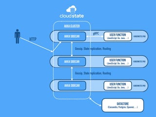 Kubernetes Pod
User Function
(JavaScript, Go, Java,…)
Akka Sidecar
Akka Cluster
Datastore
(Cassandra, Postgres, Spanner,…)
gRPC
Kubernetes PodUser Function
(JavaScript, Go, Java,…)
Akka Sidecar
Kubernetes Pod
User Function
(JavaScript, Go, Java,…)
Akka Sidecar
HTTP
Gossip, State replication, Routing
Gossip, State replication, Routing
 