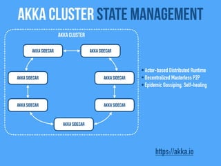 Akka Cluster state management
Akka Sidecar
Akka Sidecar
Akka Sidecar
Akka Cluster
Akka Sidecar
Akka Sidecar
Akka Sidecar
Akka Sidecar
•Actor-based Distributed Runtime
•Decentralized Masterless P2P
•Epidemic Gossiping, Self-healing
https://akka.io
 